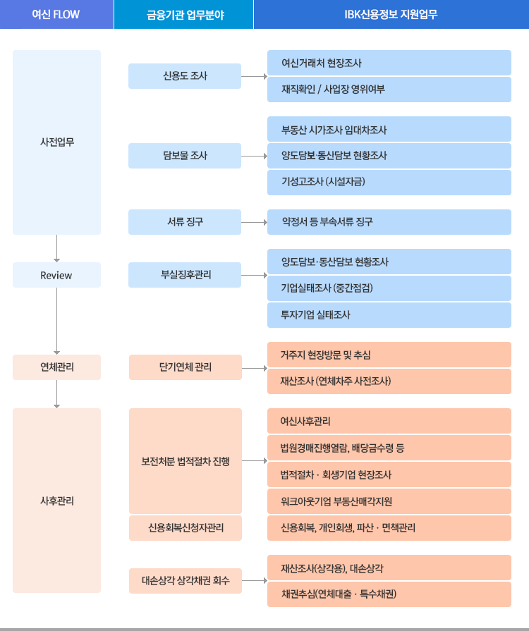 신용조사 업무는